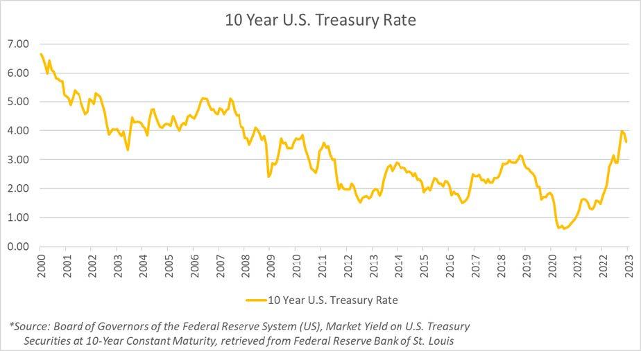 Construction Costs Article - 10 Year US Treasury Rate - Optimal Outcomes