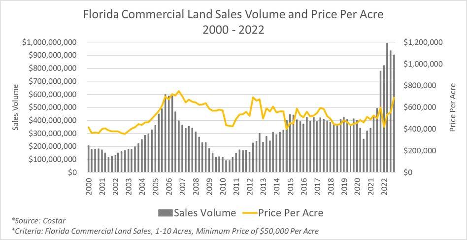 Florida Commercial Land Sales Volume and Price Per Acre 2000-2022